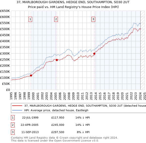 37, MARLBOROUGH GARDENS, HEDGE END, SOUTHAMPTON, SO30 2UT: Price paid vs HM Land Registry's House Price Index