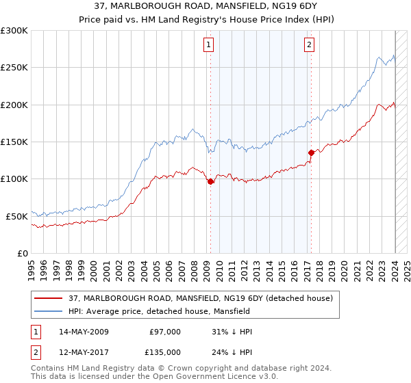 37, MARLBOROUGH ROAD, MANSFIELD, NG19 6DY: Price paid vs HM Land Registry's House Price Index