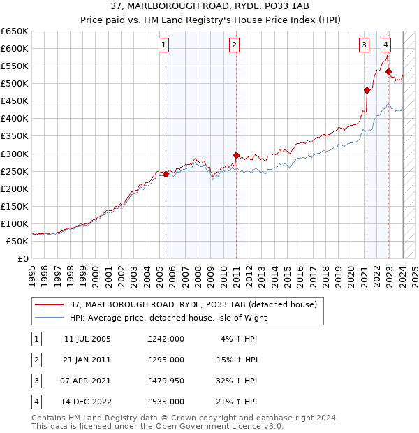 37, MARLBOROUGH ROAD, RYDE, PO33 1AB: Price paid vs HM Land Registry's House Price Index