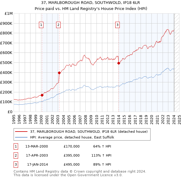 37, MARLBOROUGH ROAD, SOUTHWOLD, IP18 6LR: Price paid vs HM Land Registry's House Price Index