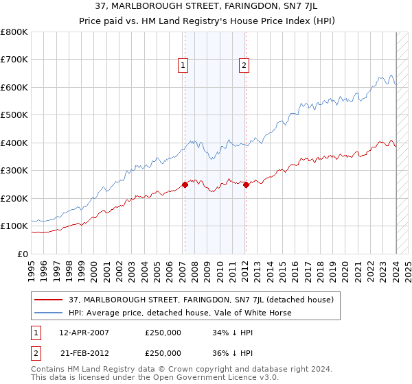 37, MARLBOROUGH STREET, FARINGDON, SN7 7JL: Price paid vs HM Land Registry's House Price Index