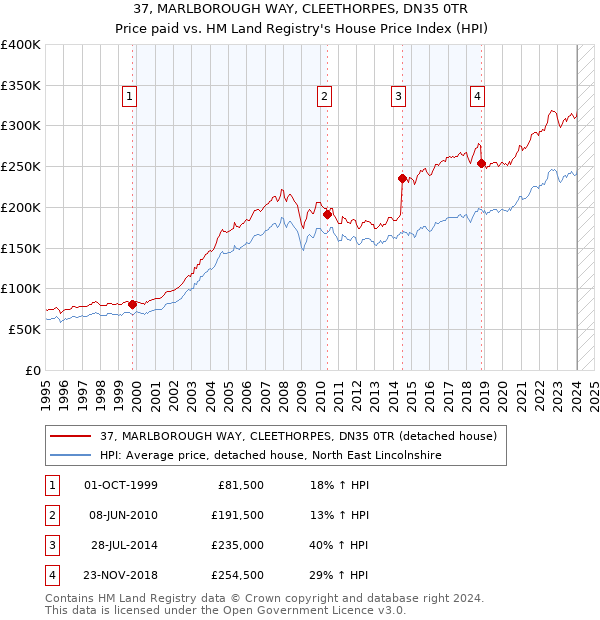 37, MARLBOROUGH WAY, CLEETHORPES, DN35 0TR: Price paid vs HM Land Registry's House Price Index