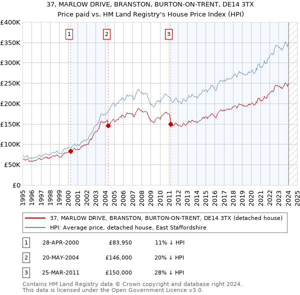 37, MARLOW DRIVE, BRANSTON, BURTON-ON-TRENT, DE14 3TX: Price paid vs HM Land Registry's House Price Index