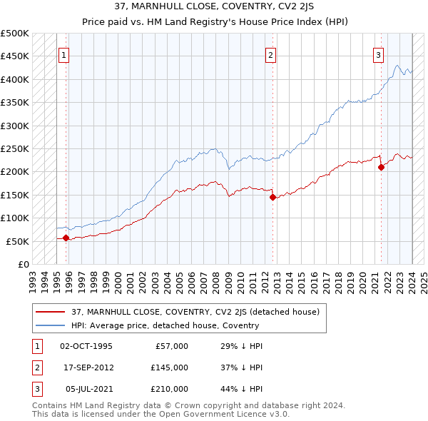 37, MARNHULL CLOSE, COVENTRY, CV2 2JS: Price paid vs HM Land Registry's House Price Index