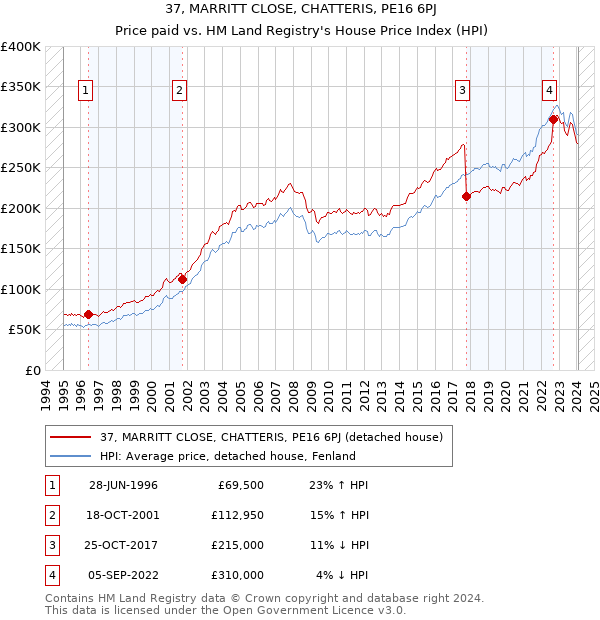 37, MARRITT CLOSE, CHATTERIS, PE16 6PJ: Price paid vs HM Land Registry's House Price Index