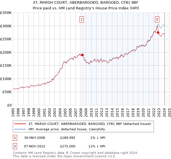 37, MARSH COURT, ABERBARGOED, BARGOED, CF81 9BF: Price paid vs HM Land Registry's House Price Index