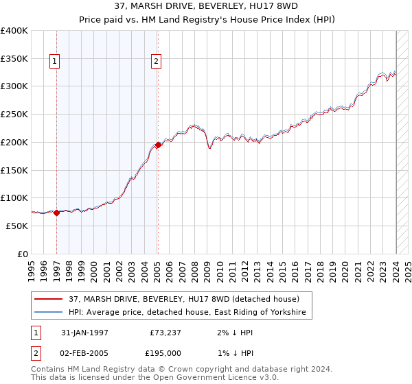 37, MARSH DRIVE, BEVERLEY, HU17 8WD: Price paid vs HM Land Registry's House Price Index