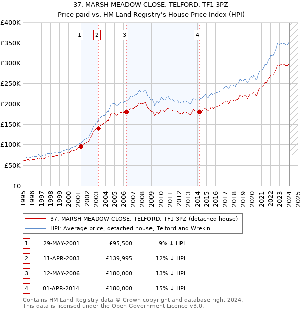 37, MARSH MEADOW CLOSE, TELFORD, TF1 3PZ: Price paid vs HM Land Registry's House Price Index