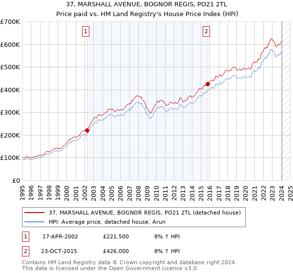 37, MARSHALL AVENUE, BOGNOR REGIS, PO21 2TL: Price paid vs HM Land Registry's House Price Index