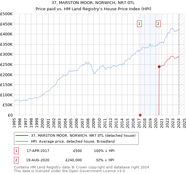 37, MARSTON MOOR, NORWICH, NR7 0TL: Price paid vs HM Land Registry's House Price Index
