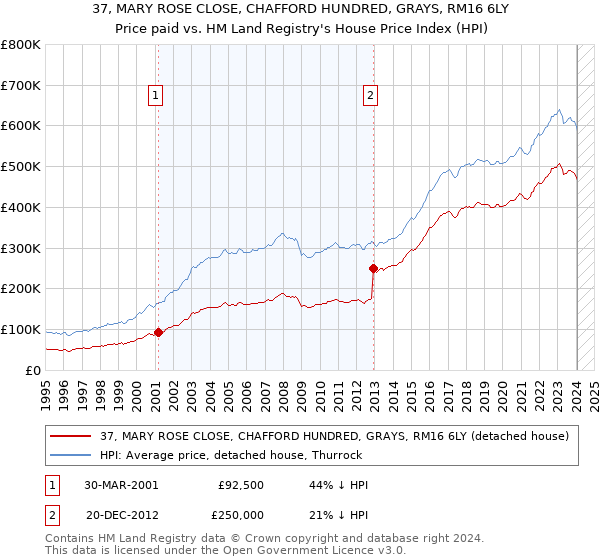 37, MARY ROSE CLOSE, CHAFFORD HUNDRED, GRAYS, RM16 6LY: Price paid vs HM Land Registry's House Price Index