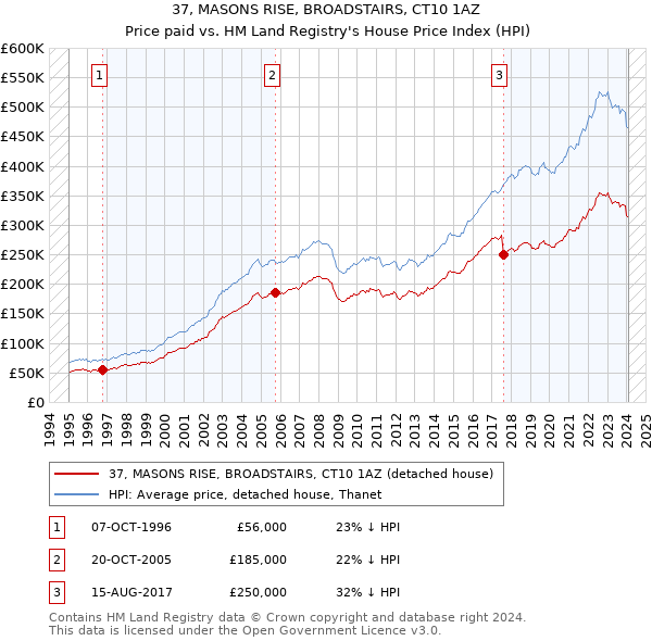 37, MASONS RISE, BROADSTAIRS, CT10 1AZ: Price paid vs HM Land Registry's House Price Index