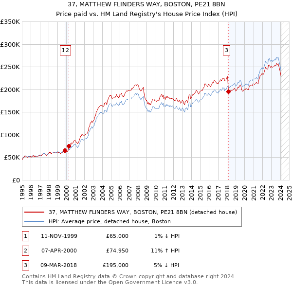 37, MATTHEW FLINDERS WAY, BOSTON, PE21 8BN: Price paid vs HM Land Registry's House Price Index