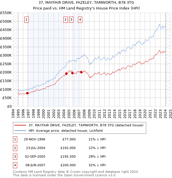37, MAYFAIR DRIVE, FAZELEY, TAMWORTH, B78 3TG: Price paid vs HM Land Registry's House Price Index