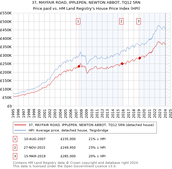 37, MAYFAIR ROAD, IPPLEPEN, NEWTON ABBOT, TQ12 5RN: Price paid vs HM Land Registry's House Price Index