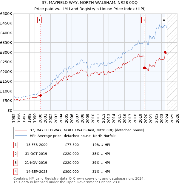 37, MAYFIELD WAY, NORTH WALSHAM, NR28 0DQ: Price paid vs HM Land Registry's House Price Index