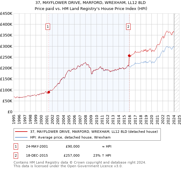 37, MAYFLOWER DRIVE, MARFORD, WREXHAM, LL12 8LD: Price paid vs HM Land Registry's House Price Index