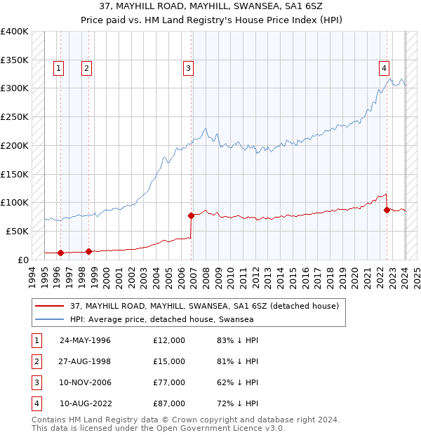 37, MAYHILL ROAD, MAYHILL, SWANSEA, SA1 6SZ: Price paid vs HM Land Registry's House Price Index