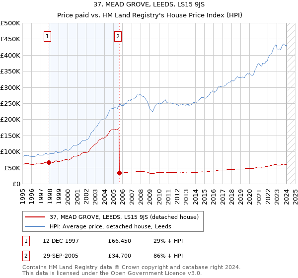 37, MEAD GROVE, LEEDS, LS15 9JS: Price paid vs HM Land Registry's House Price Index