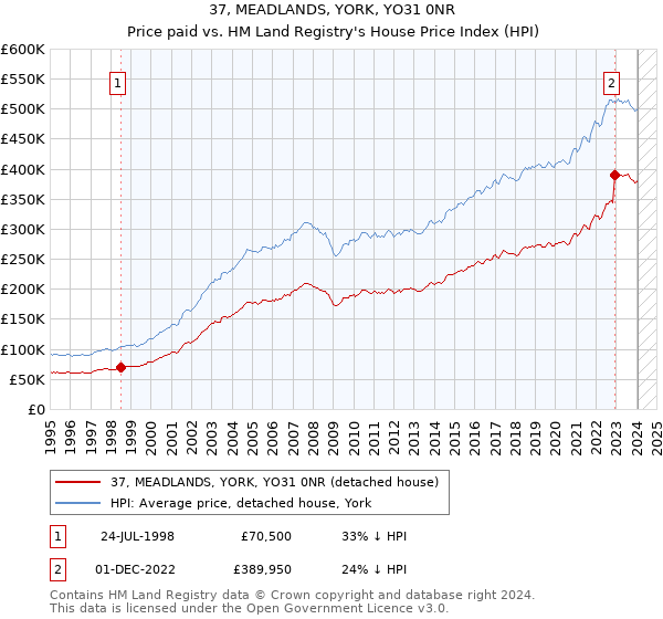 37, MEADLANDS, YORK, YO31 0NR: Price paid vs HM Land Registry's House Price Index