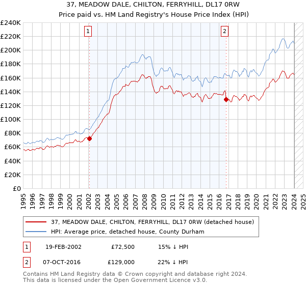 37, MEADOW DALE, CHILTON, FERRYHILL, DL17 0RW: Price paid vs HM Land Registry's House Price Index