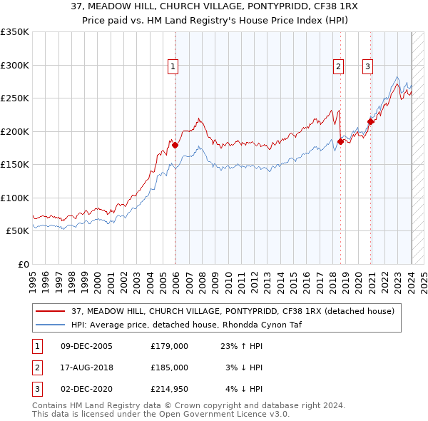 37, MEADOW HILL, CHURCH VILLAGE, PONTYPRIDD, CF38 1RX: Price paid vs HM Land Registry's House Price Index