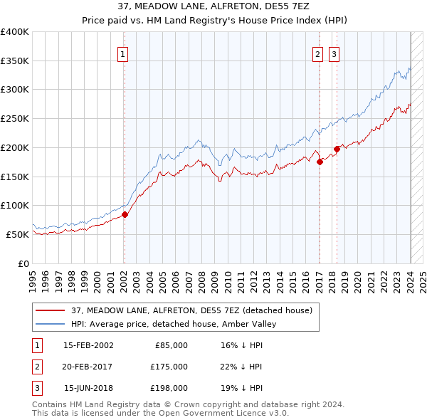 37, MEADOW LANE, ALFRETON, DE55 7EZ: Price paid vs HM Land Registry's House Price Index