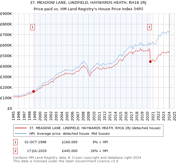 37, MEADOW LANE, LINDFIELD, HAYWARDS HEATH, RH16 2RJ: Price paid vs HM Land Registry's House Price Index