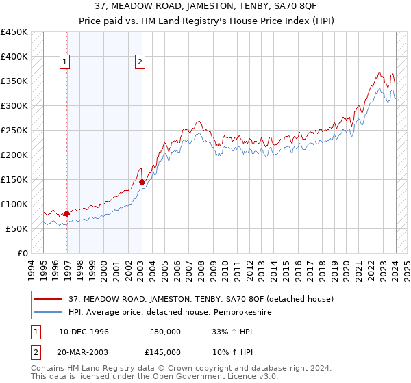 37, MEADOW ROAD, JAMESTON, TENBY, SA70 8QF: Price paid vs HM Land Registry's House Price Index