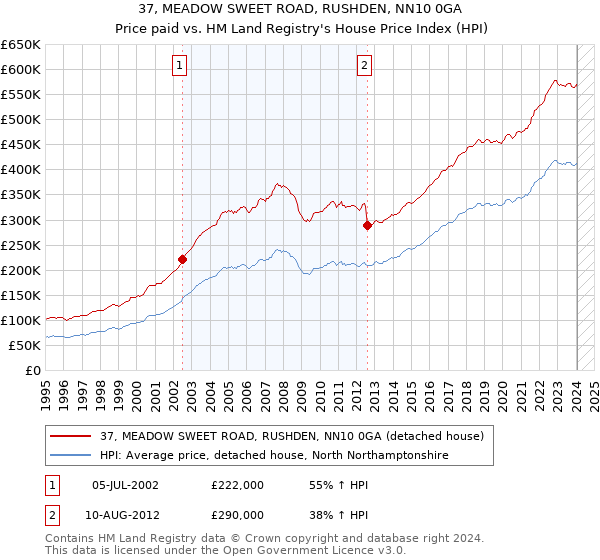 37, MEADOW SWEET ROAD, RUSHDEN, NN10 0GA: Price paid vs HM Land Registry's House Price Index