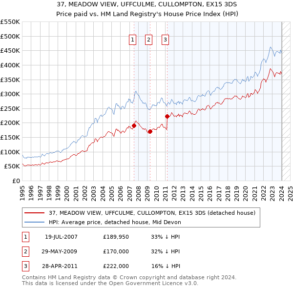 37, MEADOW VIEW, UFFCULME, CULLOMPTON, EX15 3DS: Price paid vs HM Land Registry's House Price Index