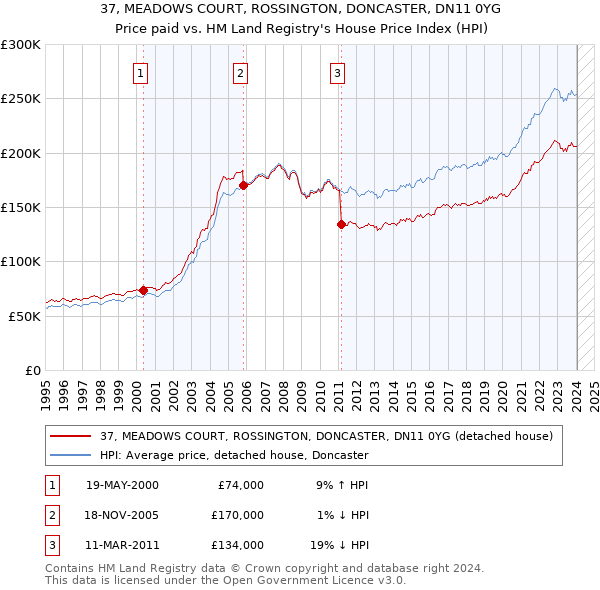 37, MEADOWS COURT, ROSSINGTON, DONCASTER, DN11 0YG: Price paid vs HM Land Registry's House Price Index