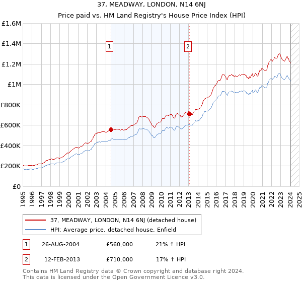 37, MEADWAY, LONDON, N14 6NJ: Price paid vs HM Land Registry's House Price Index