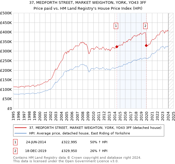 37, MEDFORTH STREET, MARKET WEIGHTON, YORK, YO43 3FF: Price paid vs HM Land Registry's House Price Index