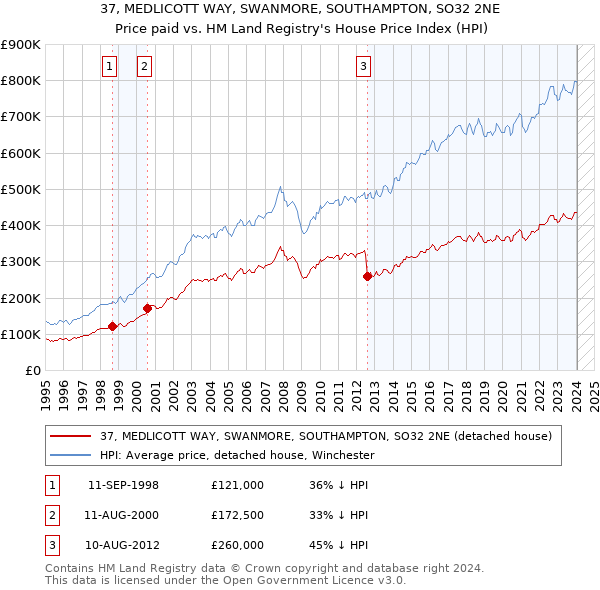 37, MEDLICOTT WAY, SWANMORE, SOUTHAMPTON, SO32 2NE: Price paid vs HM Land Registry's House Price Index