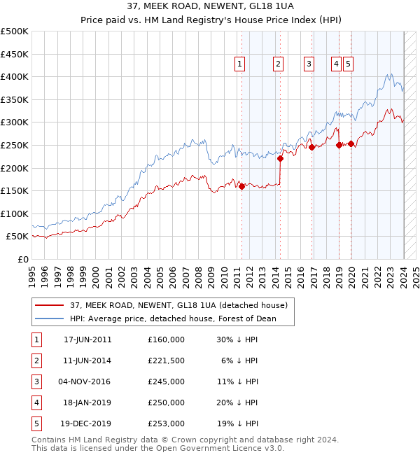 37, MEEK ROAD, NEWENT, GL18 1UA: Price paid vs HM Land Registry's House Price Index