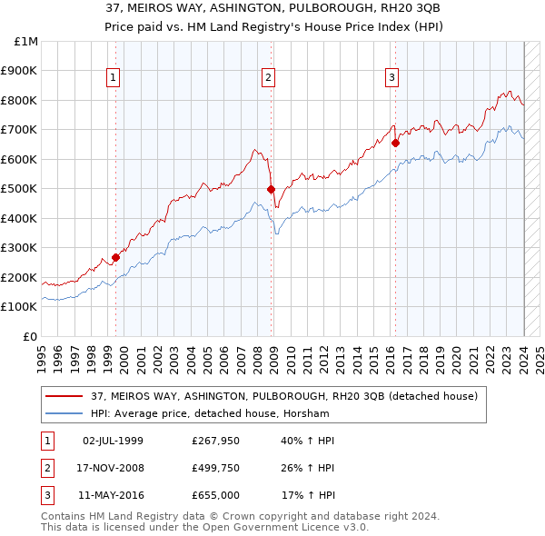 37, MEIROS WAY, ASHINGTON, PULBOROUGH, RH20 3QB: Price paid vs HM Land Registry's House Price Index