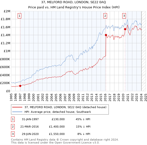 37, MELFORD ROAD, LONDON, SE22 0AQ: Price paid vs HM Land Registry's House Price Index
