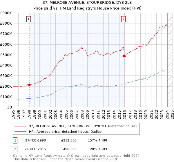 37, MELROSE AVENUE, STOURBRIDGE, DY8 2LE: Price paid vs HM Land Registry's House Price Index