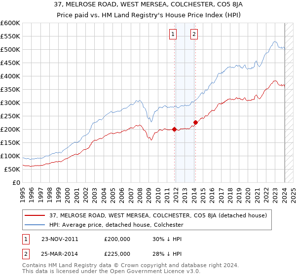 37, MELROSE ROAD, WEST MERSEA, COLCHESTER, CO5 8JA: Price paid vs HM Land Registry's House Price Index