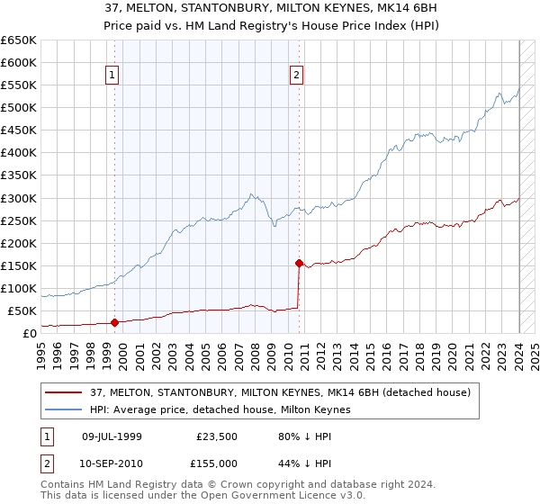 37, MELTON, STANTONBURY, MILTON KEYNES, MK14 6BH: Price paid vs HM Land Registry's House Price Index