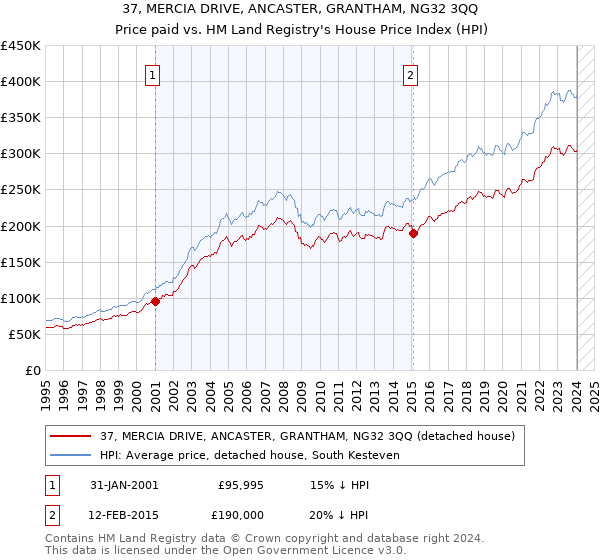 37, MERCIA DRIVE, ANCASTER, GRANTHAM, NG32 3QQ: Price paid vs HM Land Registry's House Price Index