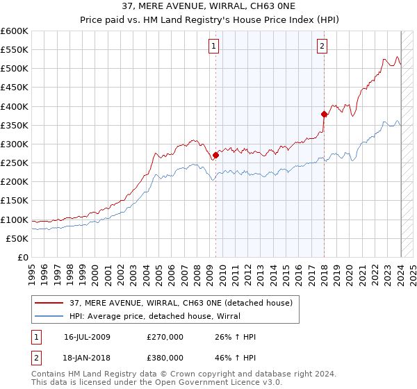 37, MERE AVENUE, WIRRAL, CH63 0NE: Price paid vs HM Land Registry's House Price Index