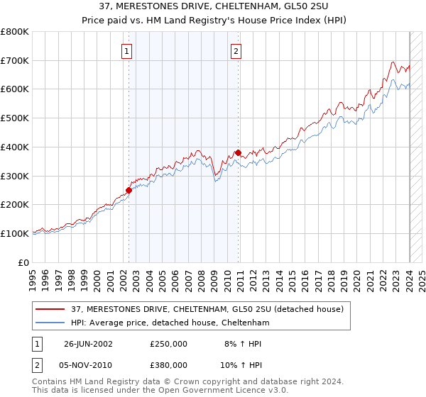 37, MERESTONES DRIVE, CHELTENHAM, GL50 2SU: Price paid vs HM Land Registry's House Price Index