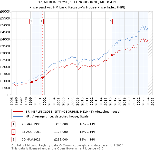 37, MERLIN CLOSE, SITTINGBOURNE, ME10 4TY: Price paid vs HM Land Registry's House Price Index