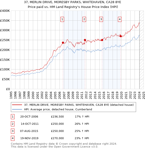 37, MERLIN DRIVE, MORESBY PARKS, WHITEHAVEN, CA28 8YE: Price paid vs HM Land Registry's House Price Index