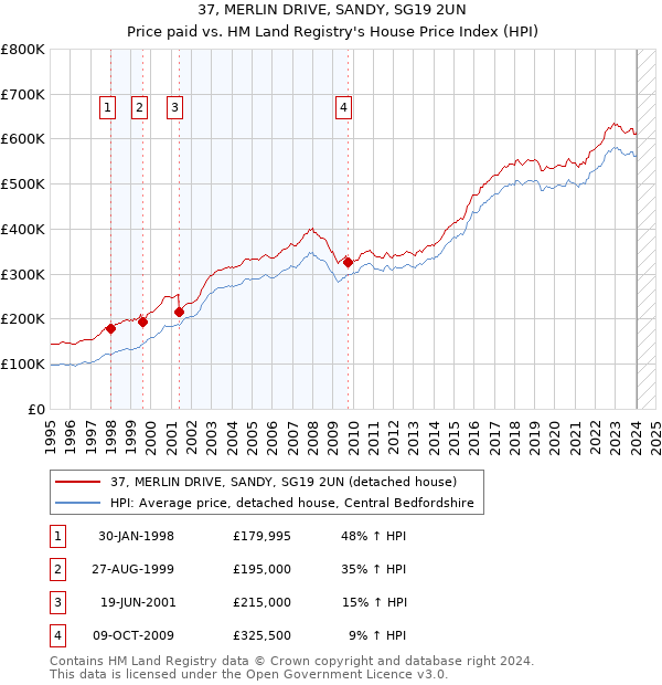 37, MERLIN DRIVE, SANDY, SG19 2UN: Price paid vs HM Land Registry's House Price Index