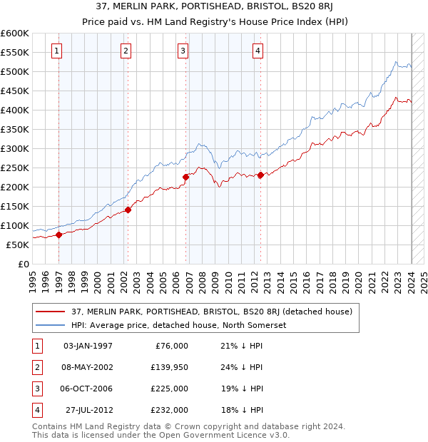 37, MERLIN PARK, PORTISHEAD, BRISTOL, BS20 8RJ: Price paid vs HM Land Registry's House Price Index