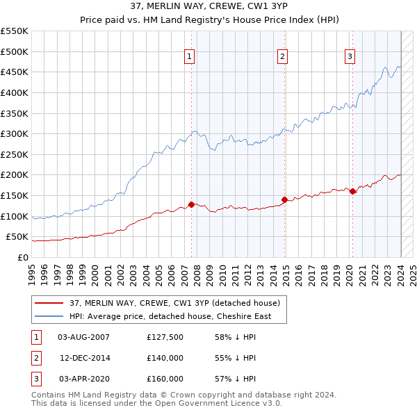 37, MERLIN WAY, CREWE, CW1 3YP: Price paid vs HM Land Registry's House Price Index