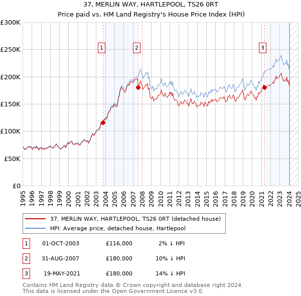 37, MERLIN WAY, HARTLEPOOL, TS26 0RT: Price paid vs HM Land Registry's House Price Index